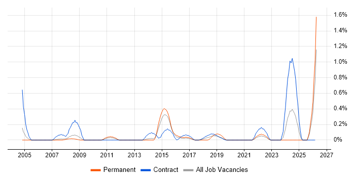 Order to Cash job vacancy trend in South London