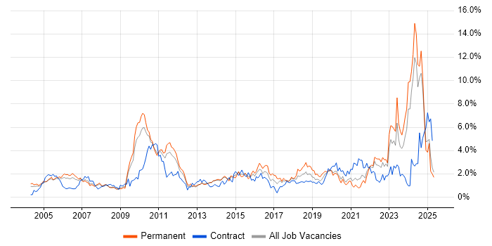 Job vacancy trend for Organisational Skills in South London Job vacancy trend for Organisational Skills in South London