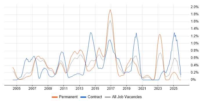 OSPF job vacancy trend in South London