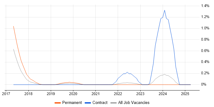 Job vacancy trend for Over-the-Top Content in South London Job vacancy trend for Over-the-Top Content in South London