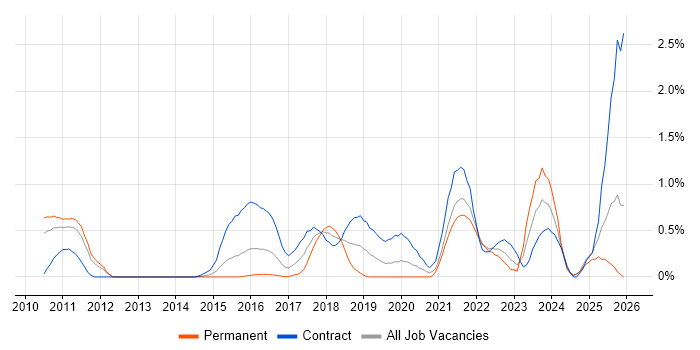 OWASP job vacancy trend in South London