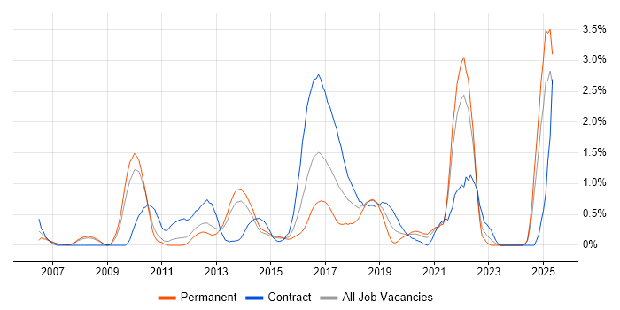 Job vacancy trend for Pair Programming in South London Job vacancy trend for Pair Programming in South London