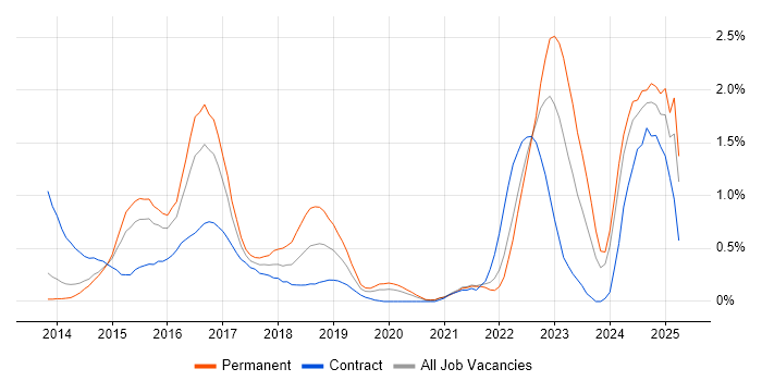 Job vacancy trend for Palo Alto in South London
