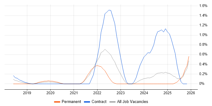 Parquet job vacancy trend in South London