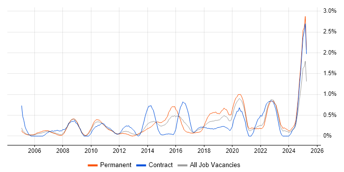 Job vacancy trend for Patch Management in South London Job vacancy trend for Patch Management in South London