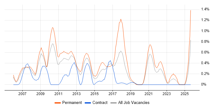 Job vacancy trend for Pay per click in South London