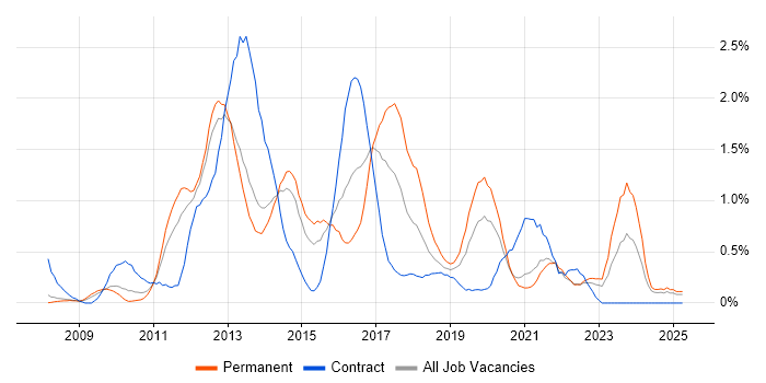 Job vacancy trend for PCI DSS in South London Job vacancy trend for PCI DSS in South London