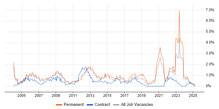 Job vacancy trend for People Management in South London Job vacancy trend for People Management in South London