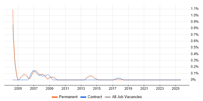 Peregrine job vacancy trend in South London