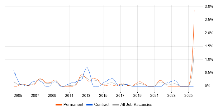 Job vacancy trend for Performance Analysis in South London