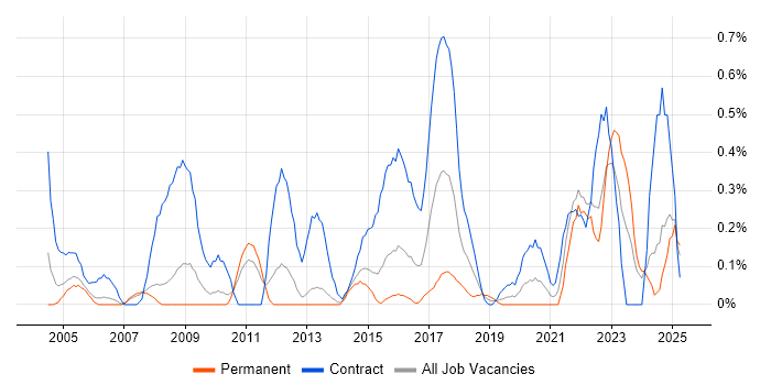 Job vacancy trend for Performance Analyst in South London Job vacancy trend for Performance Analyst in South London