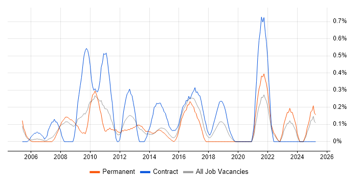 Job vacancy trend for Performance Improvement in South London Job vacancy trend for Performance Improvement in South London