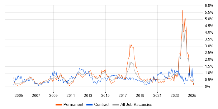 Job vacancy trend for Performance Management in South London Job vacancy trend for Performance Management in South London