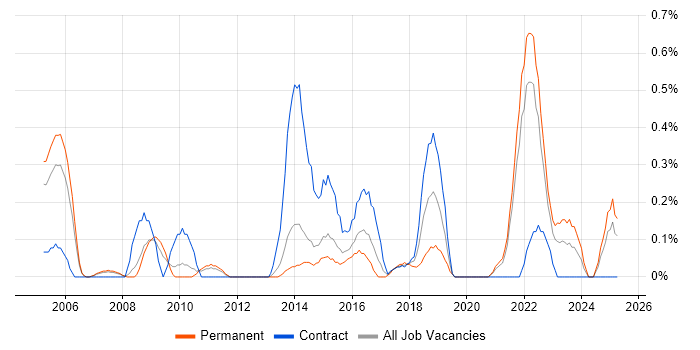Job vacancy trend for Performance Measurement in South London Job vacancy trend for Performance Measurement in South London