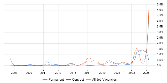 Job vacancy trend for Performance Metrics in South London