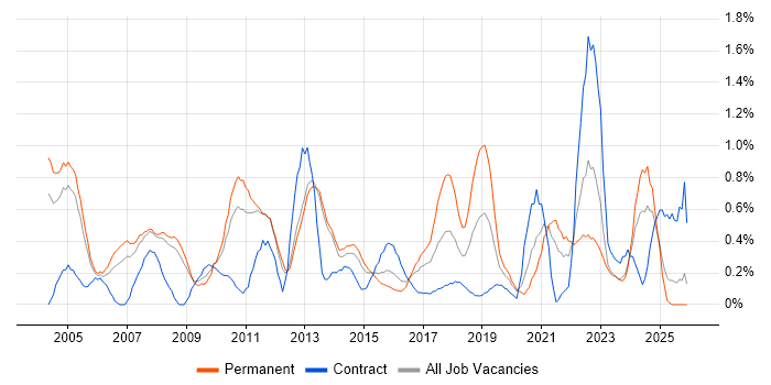 Performance Monitoring job vacancy trend in South London