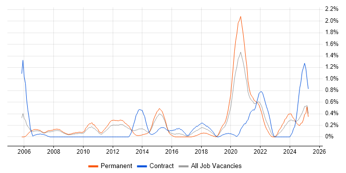 Job vacancy trend for Performance Optimisation in South London Job vacancy trend for Performance Optimisation in South London