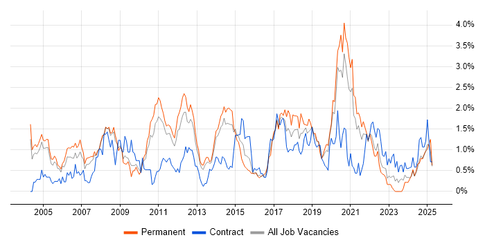 Job vacancy trend for Performance Tuning in South London Job vacancy trend for Performance Tuning in South London