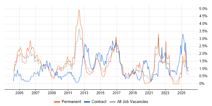 Perl job vacancy trend in South London
