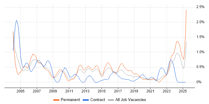 Job vacancy trend for Pharmaceutical in South London Job vacancy trend for Pharmaceutical in South London