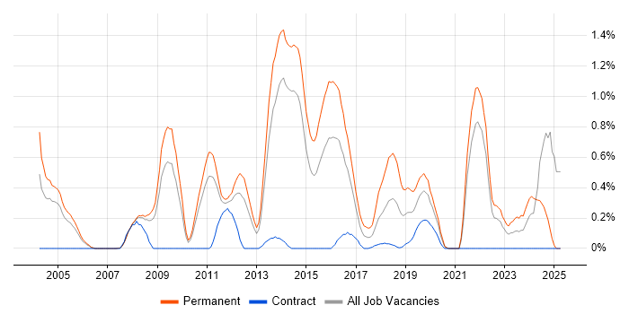 Job vacancy trend for PhD in South London Job vacancy trend for PhD in South London