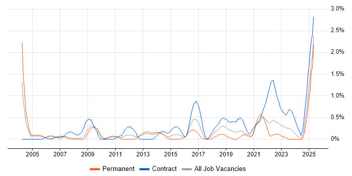 Job vacancy trend for PKI in South London