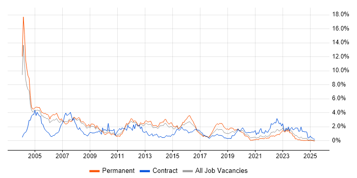 Job vacancy trend for PL/SQL in South London Job vacancy trend for PL/SQL in South London