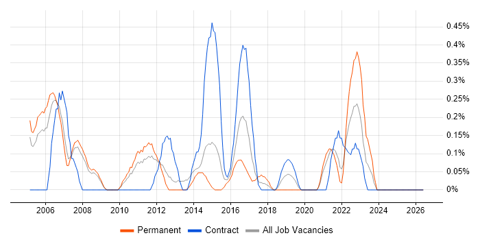 Planning and Forecasting job vacancy trend in South London