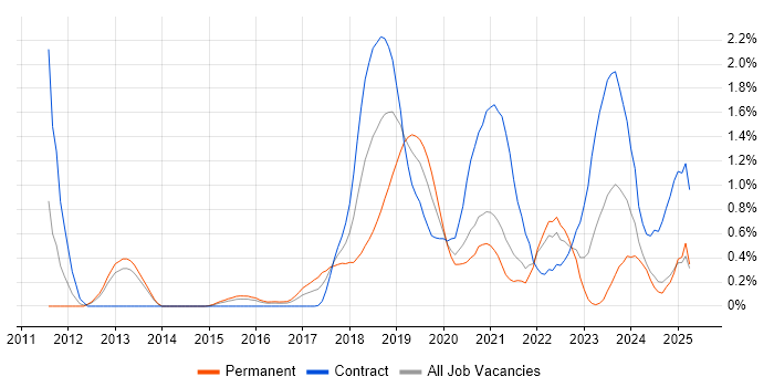 Job vacancy trend for Platform Engineer in South London Job vacancy trend for Platform Engineer in South London
