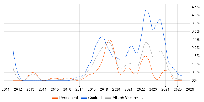 Job vacancy trend for Platform Engineering in South London Job vacancy trend for Platform Engineering in South London