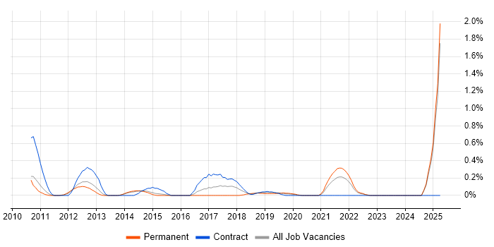 Job vacancy trend for PMBOK in South London Job vacancy trend for PMBOK in South London