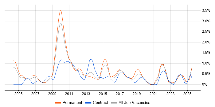 Job vacancy trend for PMI Certification in South London
