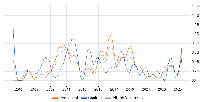 Job vacancy trend for PMP in South London