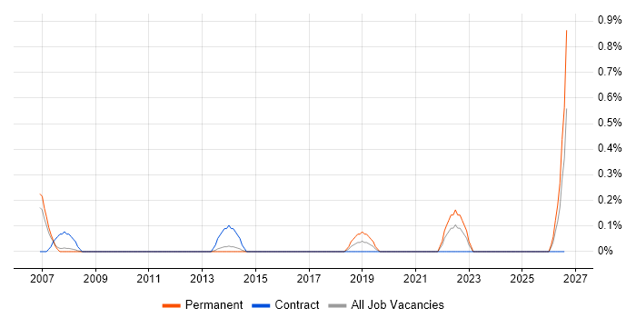 Podcast job vacancy trend in South London