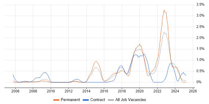 Job vacancy trend for Police in South London Job vacancy trend for Police in South London