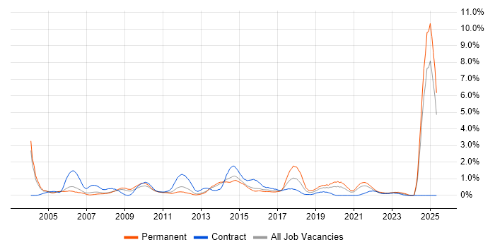 Job vacancy trend for Portfolio Management in South London Job vacancy trend for Portfolio Management in South London