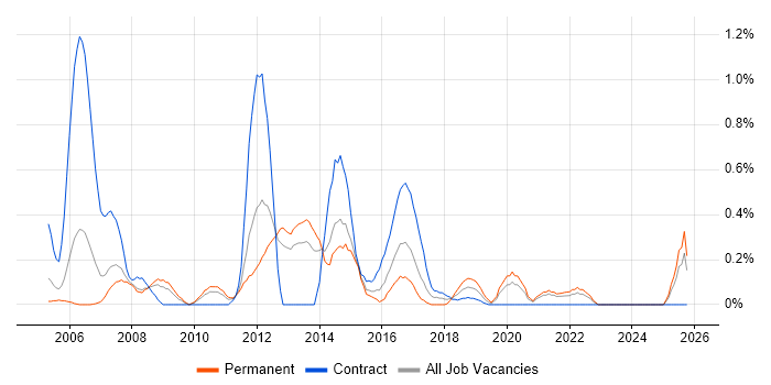 Portfolio Manager job vacancy trend in South London