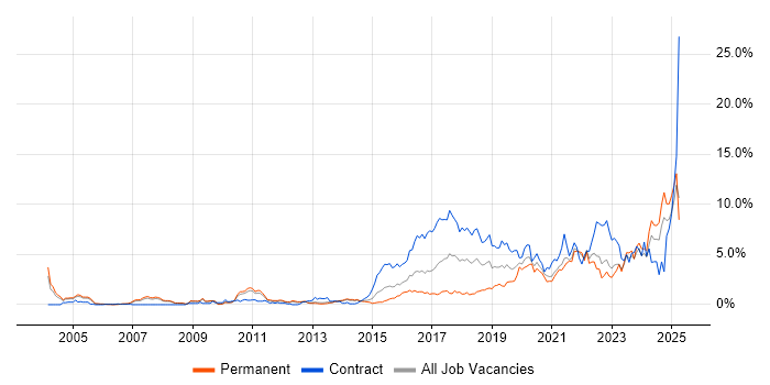 Job vacancy trend for PostgreSQL in South London Job vacancy trend for PostgreSQL in South London