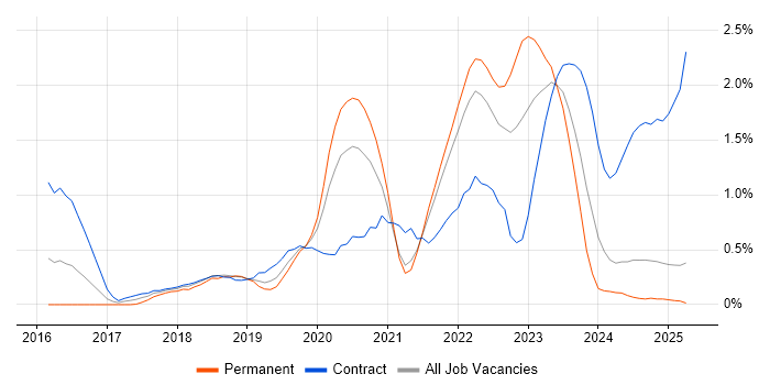 Job vacancy trend for Postman in South London Job vacancy trend for Postman in South London