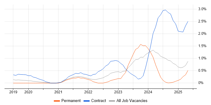 Job vacancy trend for Power Automate in South London