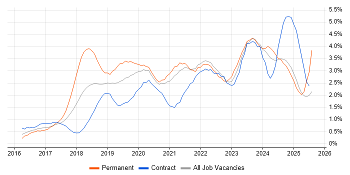 Job vacancy trend for Power BI in South London Job vacancy trend for Power BI in South London