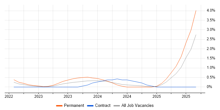 Power Platform Developer job vacancy trend in South London