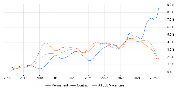 Job vacancy trend for Power Platform in South London Job vacancy trend for Power Platform in South London