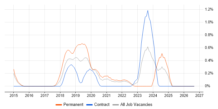 Power Query job vacancy trend in South London