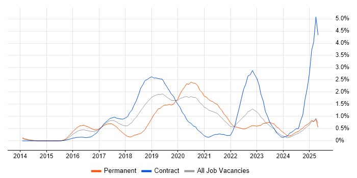 Job vacancy trend for PowerMock in South London Job vacancy trend for PowerMock in South London