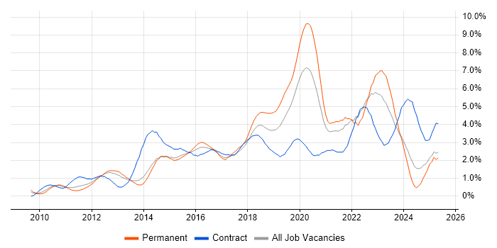 Job vacancy trend for PowerShell in South London Job vacancy trend for PowerShell in South London