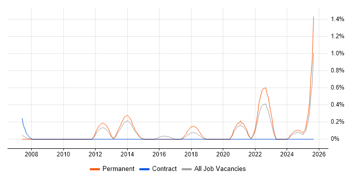 Practice Management job vacancy trend in South London Practice Management job vacancy trend in South London