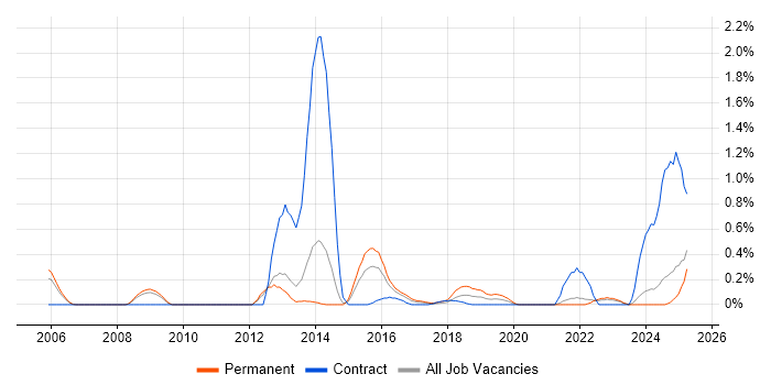 Job vacancy trend for Predictive Modelling in South London Job vacancy trend for Predictive Modelling in South London