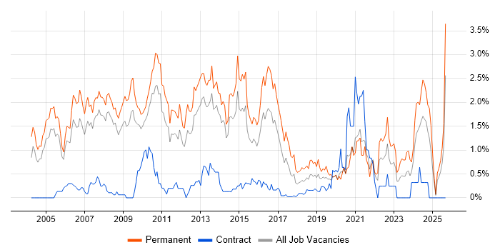 Presales job vacancy trend in South London Presales job vacancy trend in South London