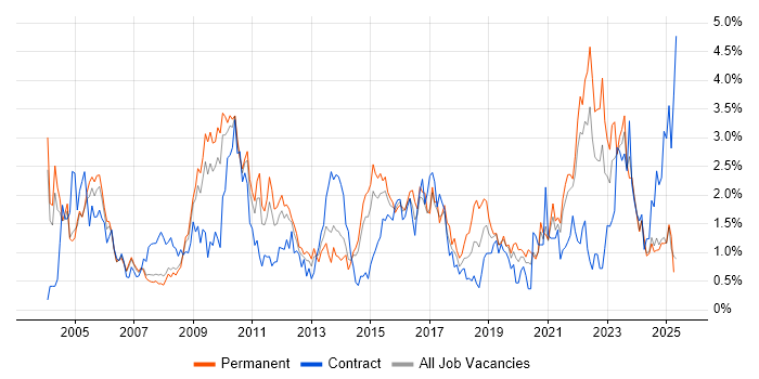 Job vacancy trend for Presentation Skills in South London Job vacancy trend for Presentation Skills in South London